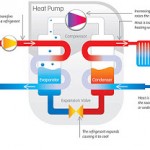GROUND SOURCE HEAT PUMPS – GENERATING YOUR OWN POWER