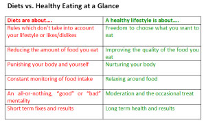 Diet v Healthy Eating